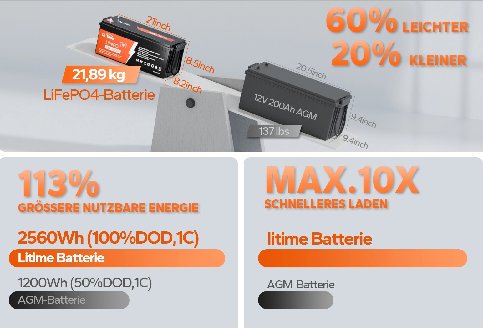 Superior to lead-acid batteries